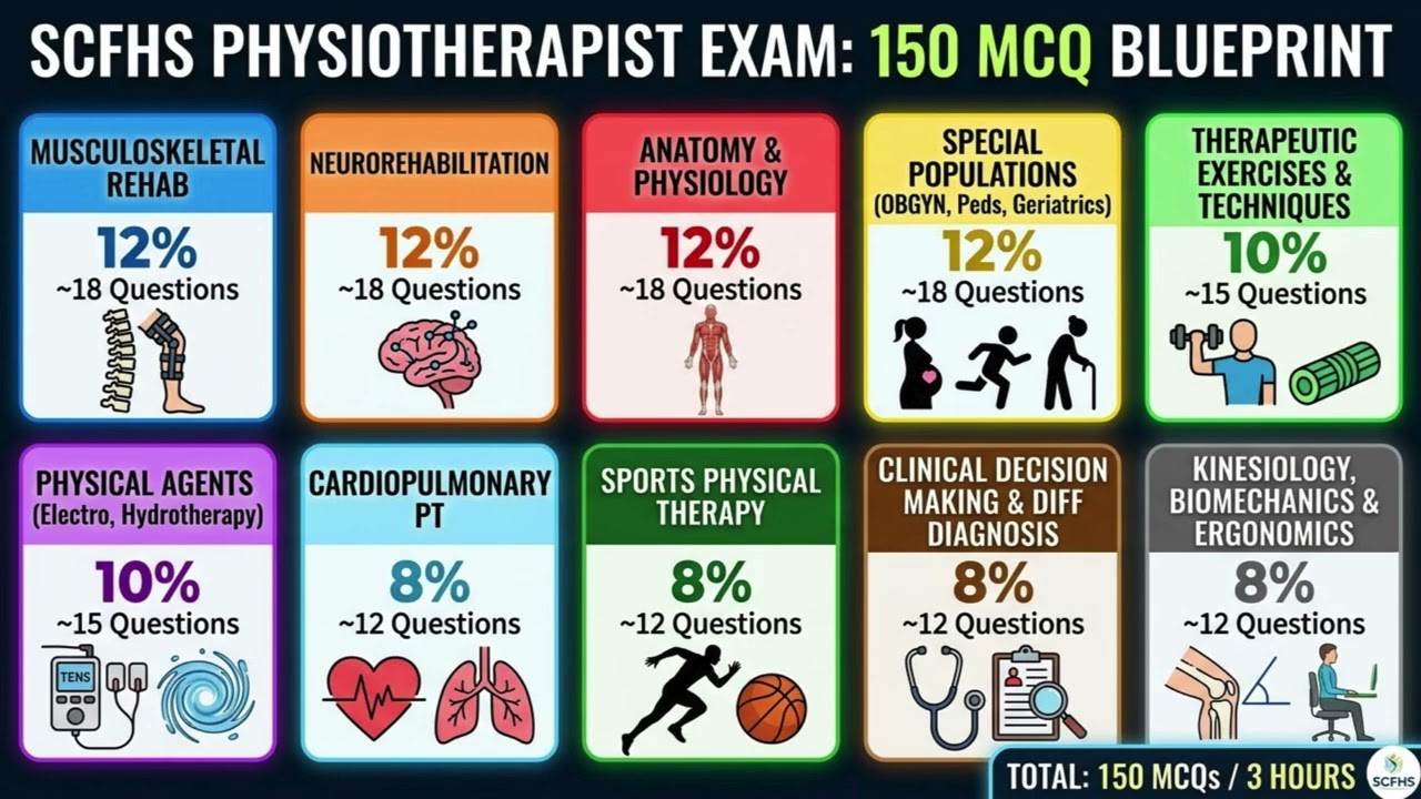 How to Schedule SCFHS Prometric Exam | Step-by-Step Guide for Physical Therapists