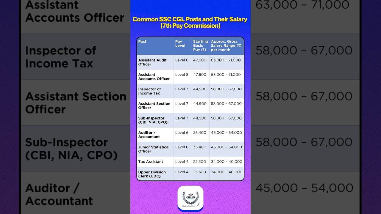SSC CGL Posts & Salary 2025 🔥 | Job Role, Pay Level & In-Hand Salary 💼💰 #Shorts