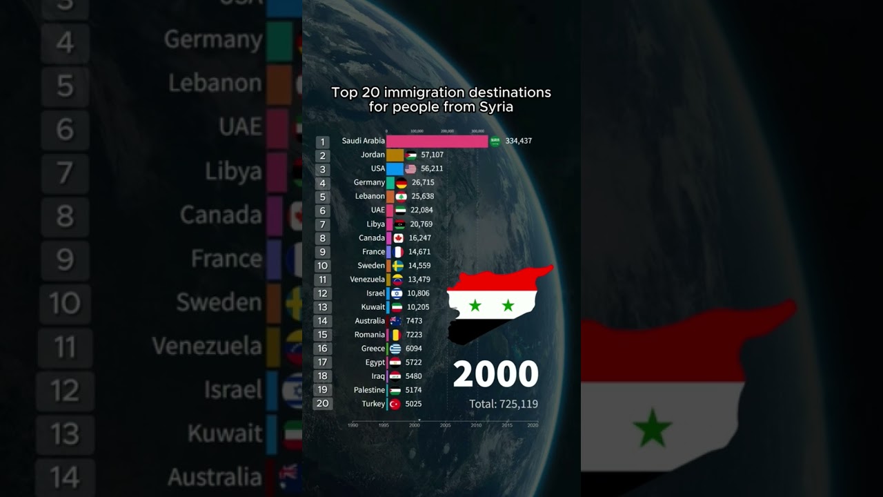 Top 20 Immigration Destinations For Syrians