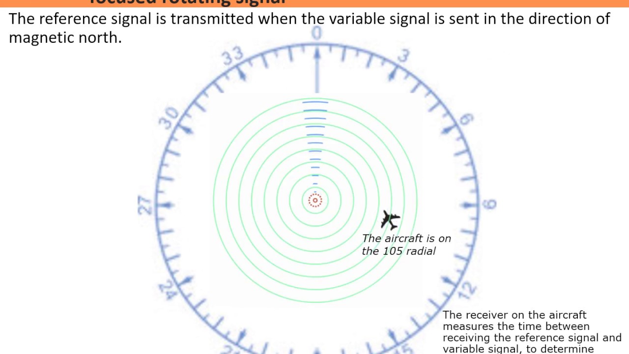 How does VOR work in Aviation? | Flight Training | FlightInsight
