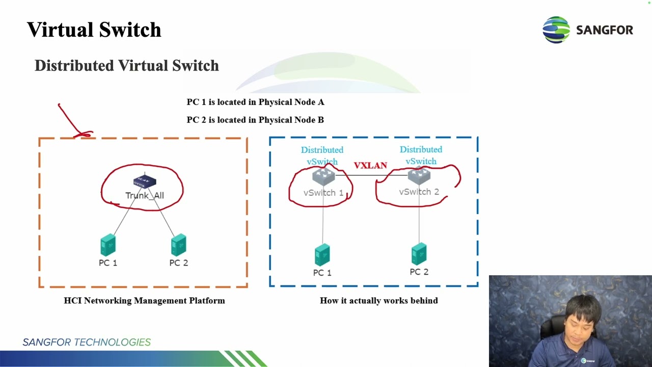 Sangfor HCI 6.8.0 Associate 2023 06 Virtual Network & NFV