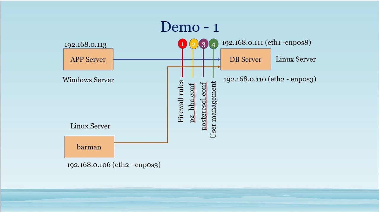 PostgreSQL for Beginners - Topic 3 - Configuration files management