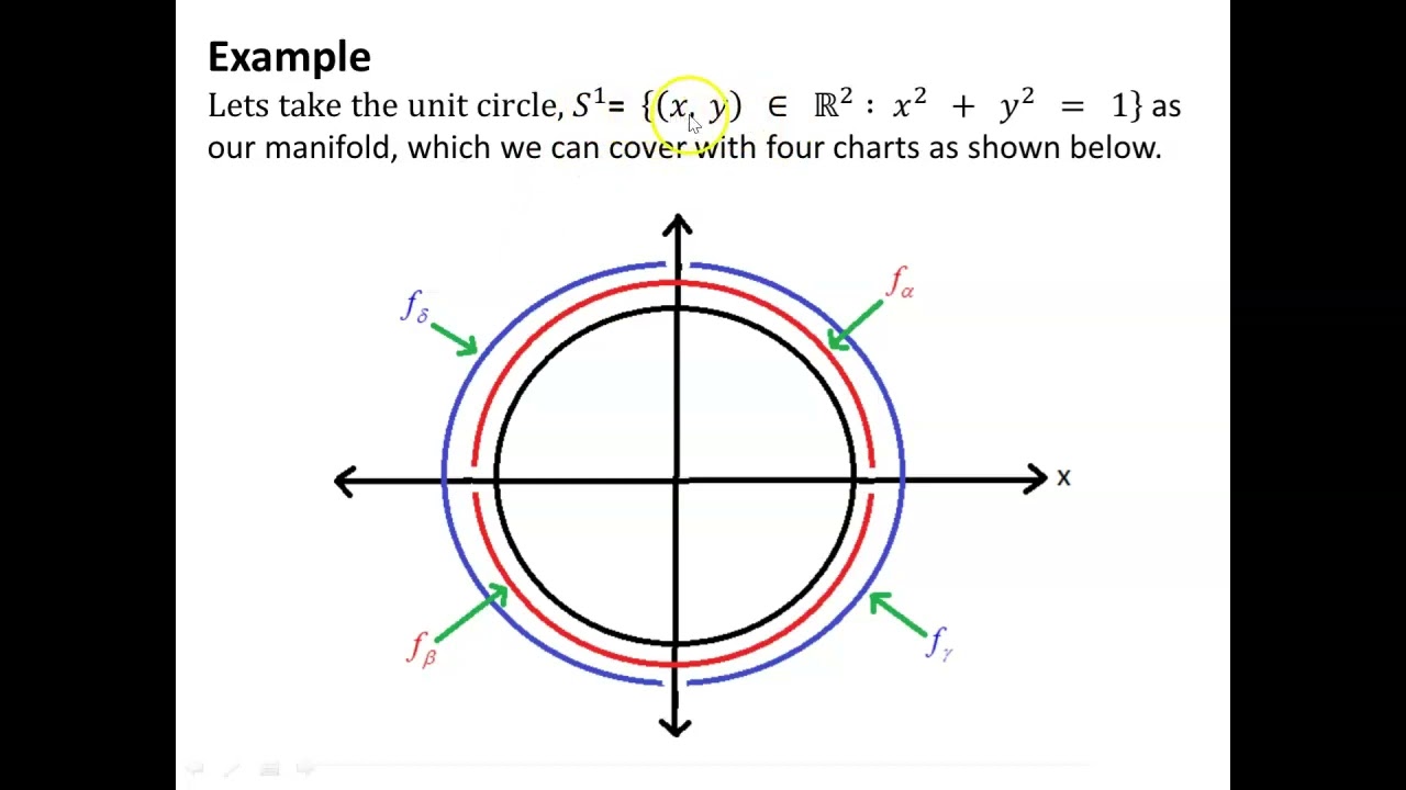 Differentiable Manifolds (update)