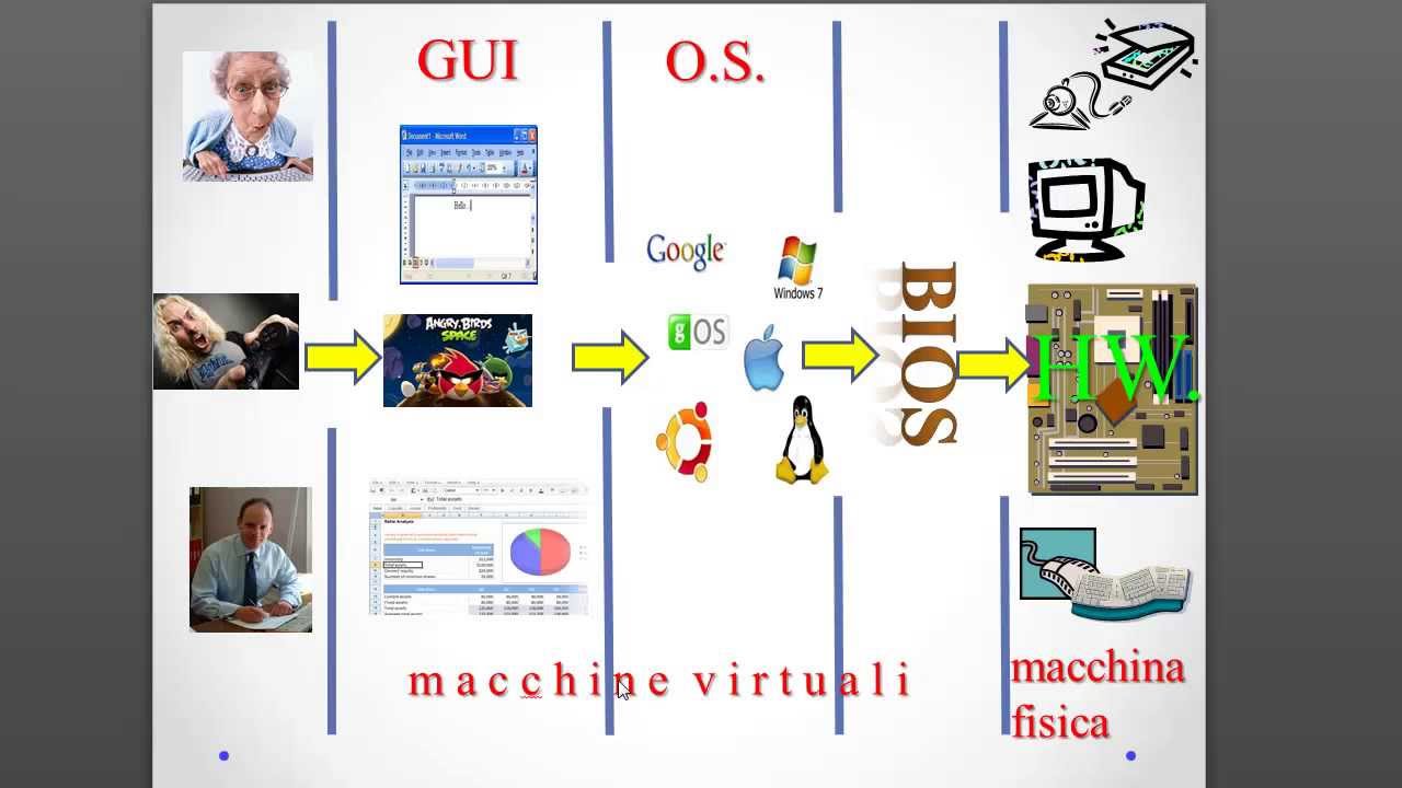 Sistemi Operativi: evoluzione e caratteristiche - ITA 01: origini e i sistemi batch monoprogrammati