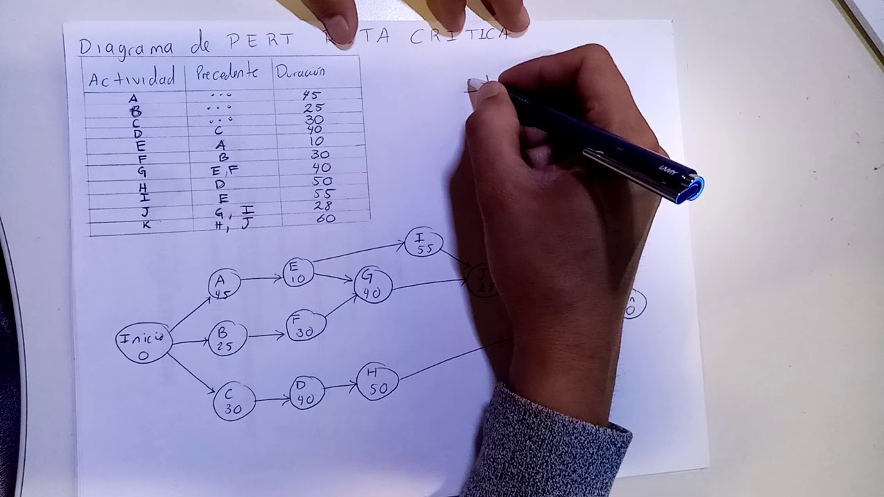 Ruta crítica, diagrama de PERT.