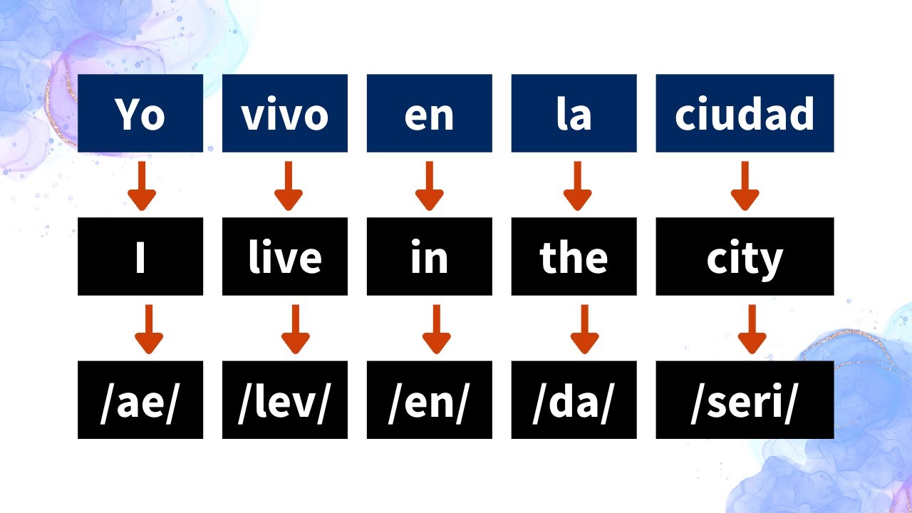 Crear oraciones en inglés