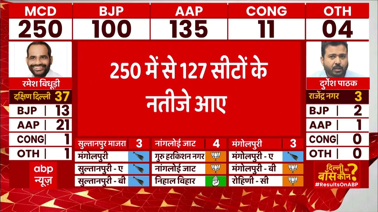 Delhi MCD Elections : 250 में 127 सीटों के नतीजे आए सामने, जानिए किसने मारी बाजी