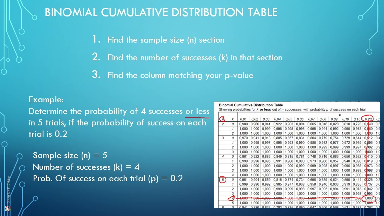 Tables - Binomial