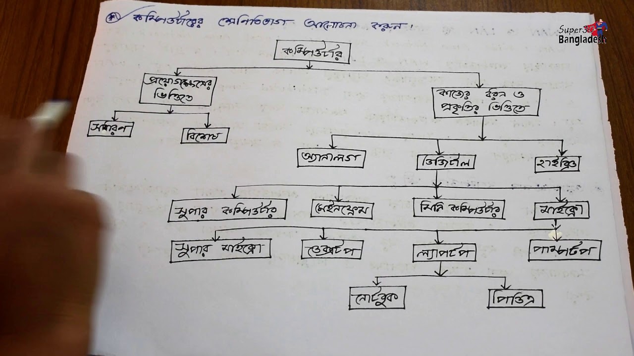 History of Computer