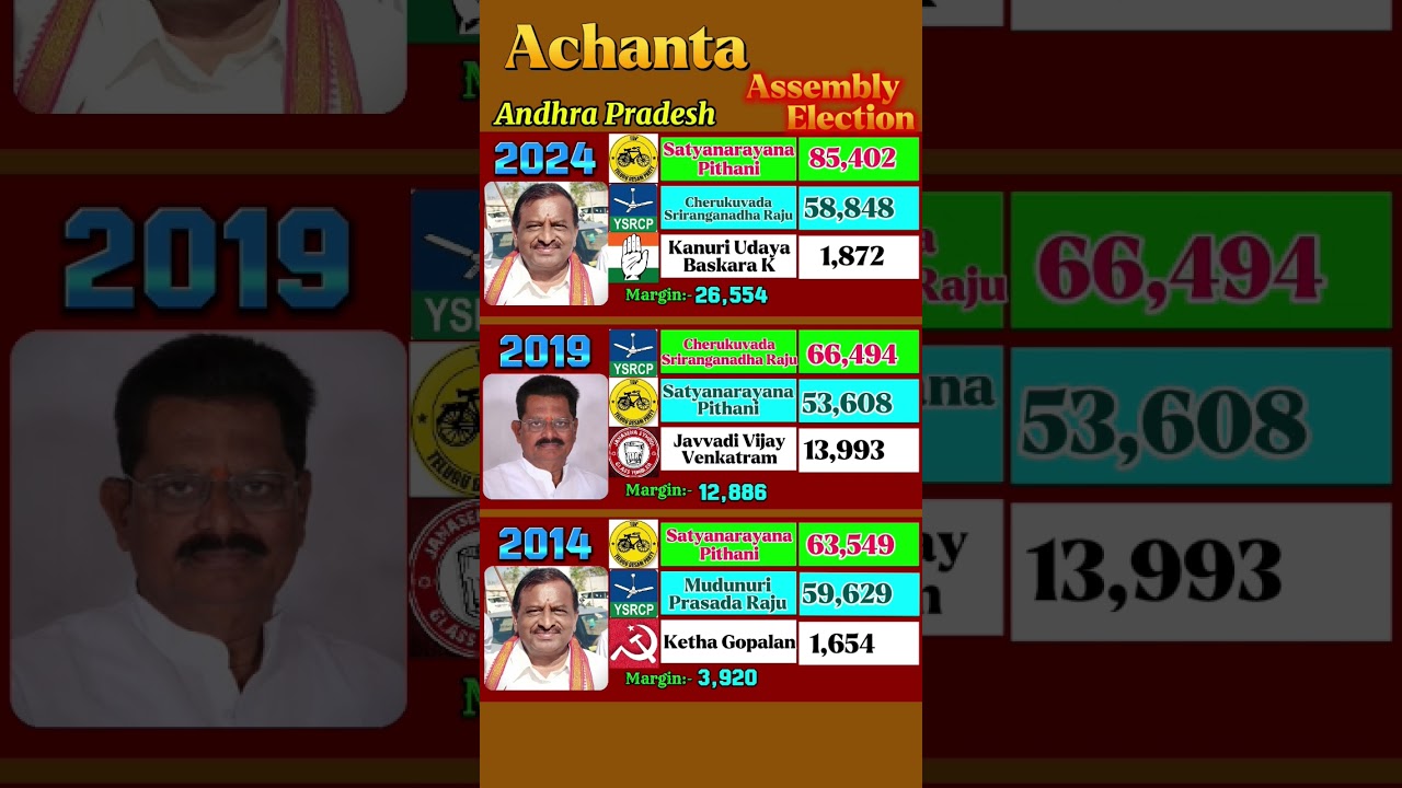 Achanta Assembly Election Result #andhrapradesh #tdp #ysrcp #achanta #ysjagan #chandrababu