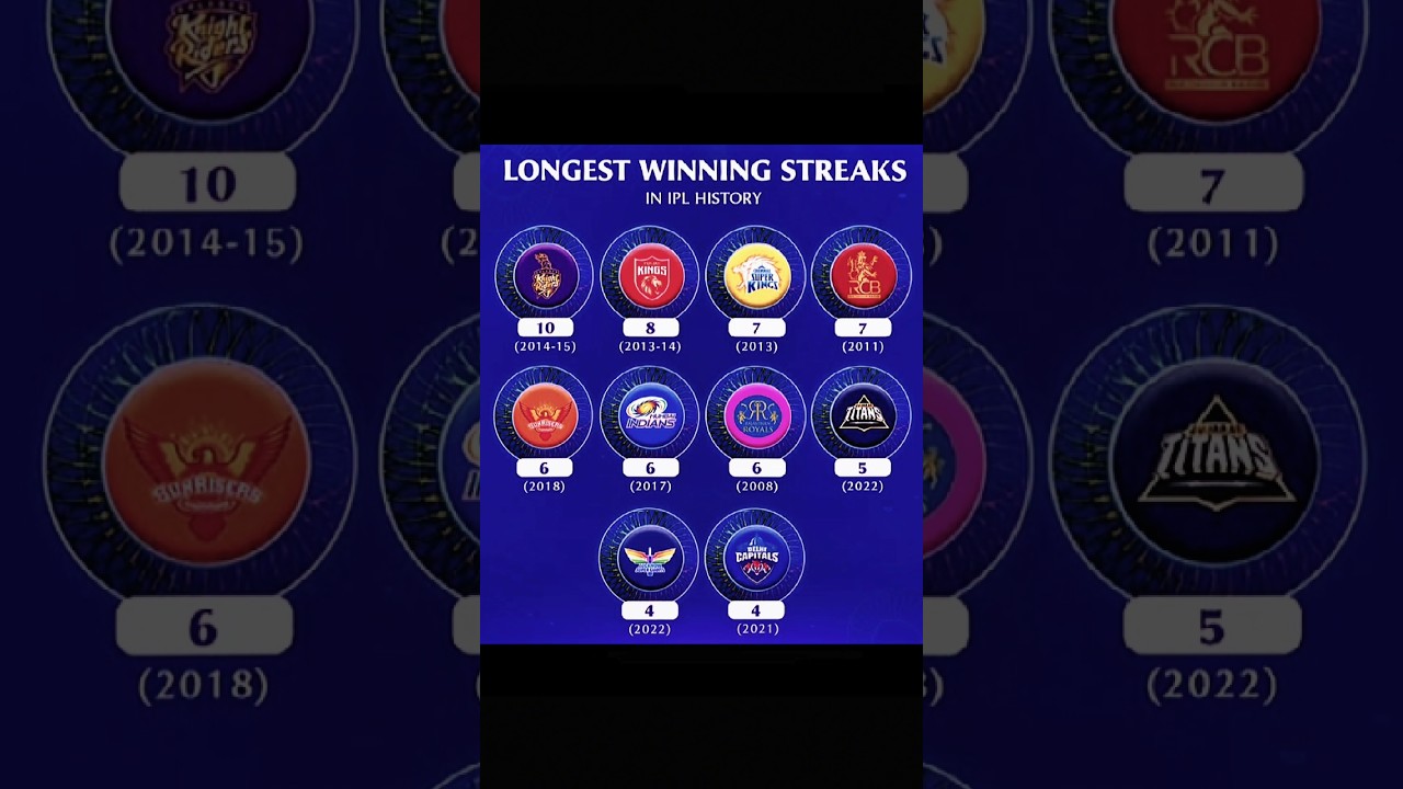 longest winning streaks in ipl history 💪🔥