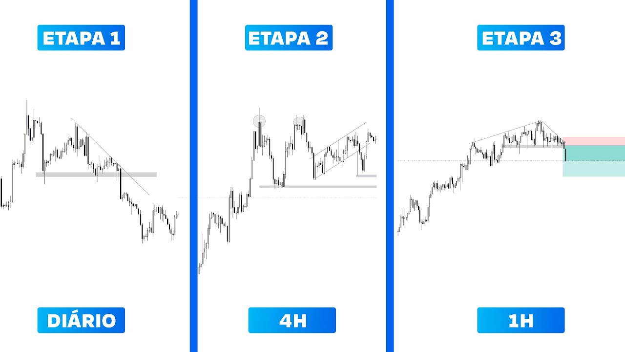 ESTRATÉGIA DE TIME FRAMES - GUIA DE FOREX PARA INICIANTES