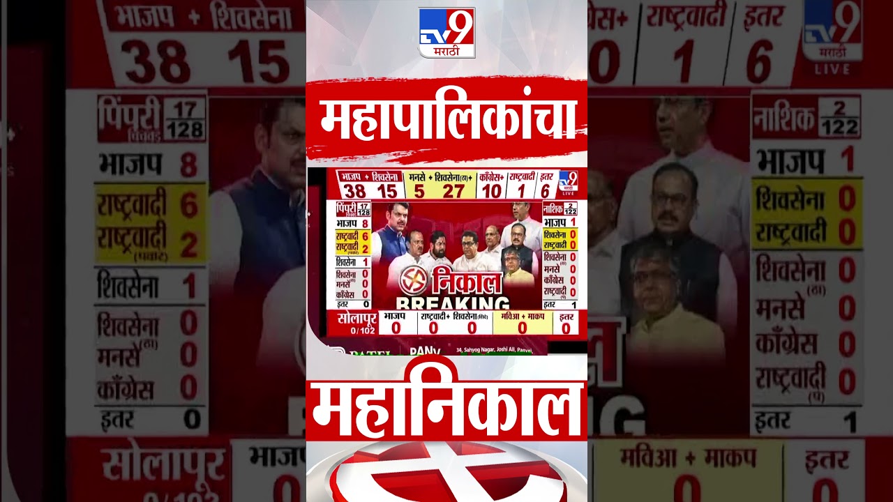 Maharashtra Election Results | अकोल्यात भाजप 7, काँग्रेस 2 जागी आघाडीवर