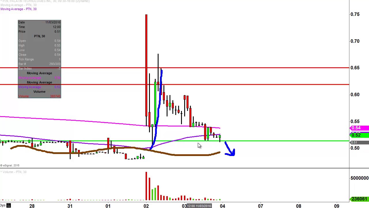 Palatin Technologies Inc - PTN Stock Chart Technical Analysis for 11-03-16