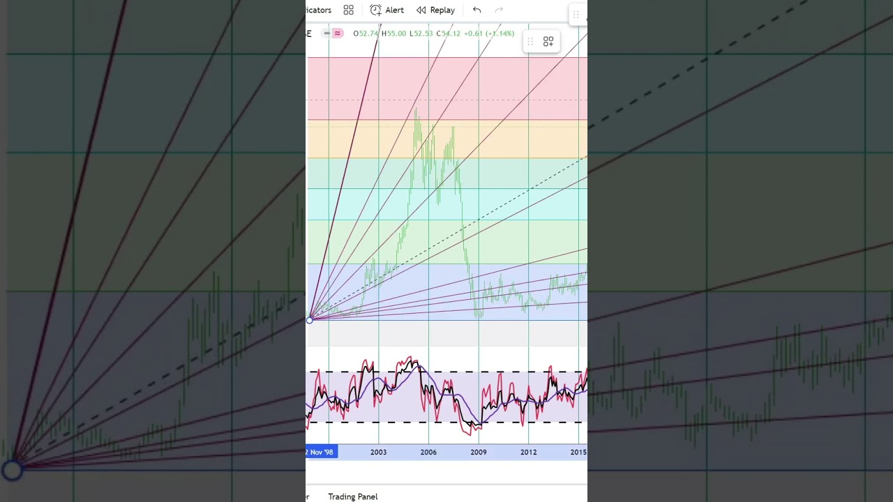 Boyd Gaming Corporation Stock Trading | Financial Texture | Shorts  #0681