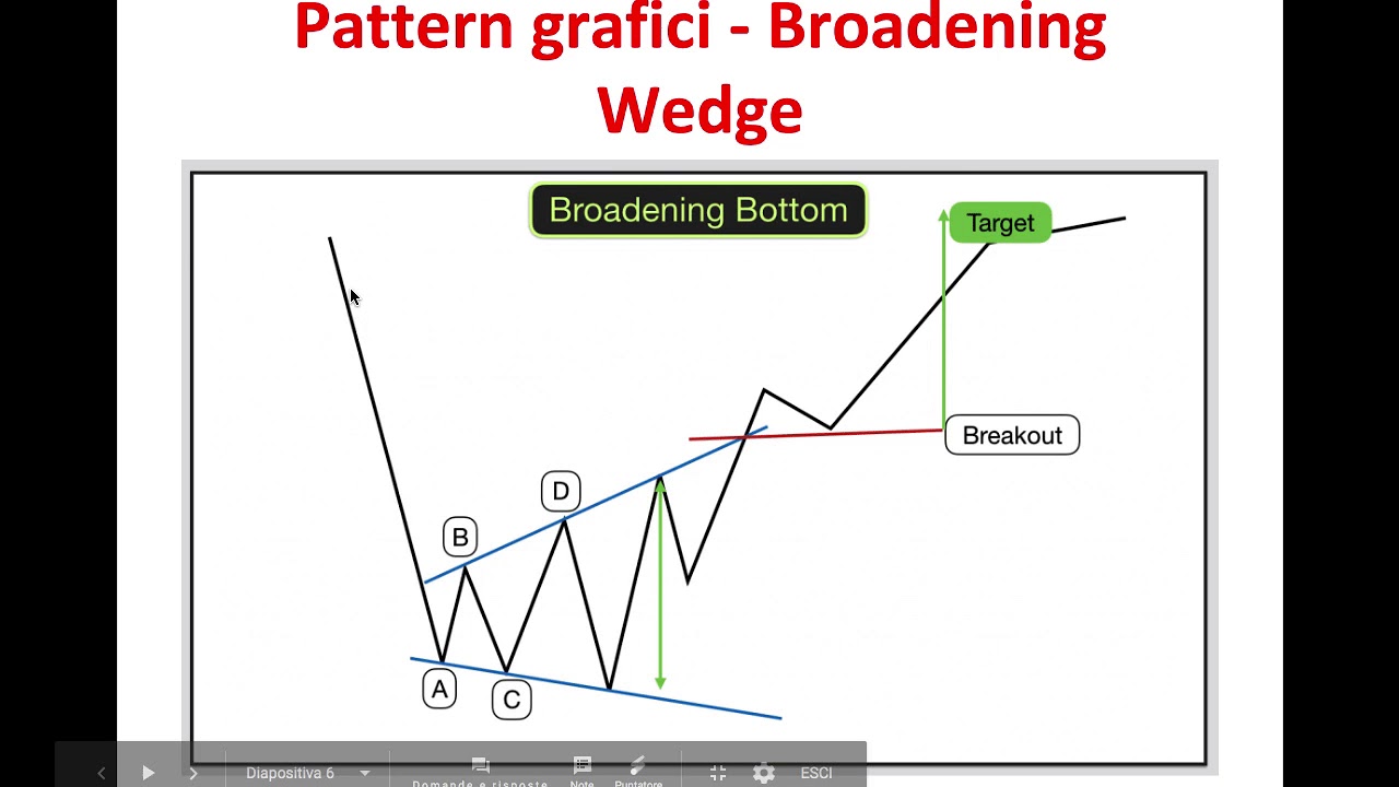 Segnali di Trading per Criptovalute da Pattern sui Grafici - Individuare punti d'Acquisto e Vendita