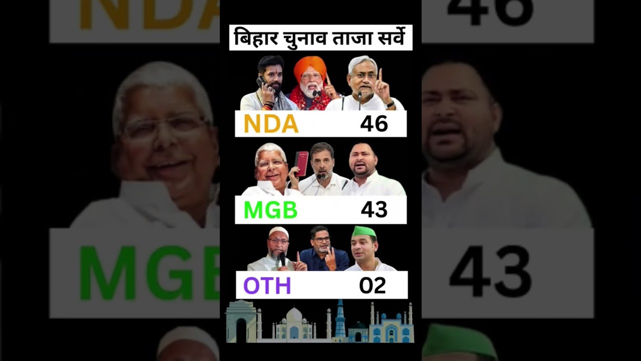 Bihar Election 2025 Opinion Poll #viral #trending #bjp #ytshorts #congress #rjd #jdu #nitishkumar