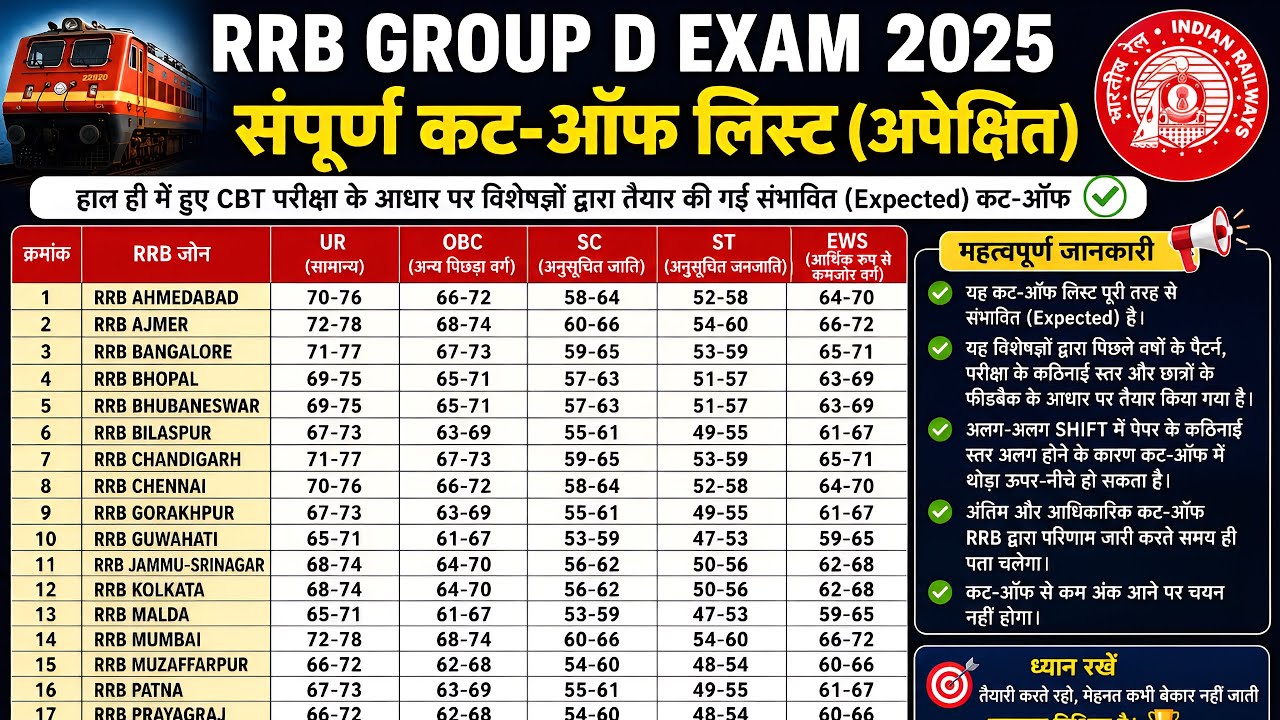 RRB Group D Expected Cut Off 2026 | Railway Group D Category Wise Cut Off | Zone Wise Cut Off