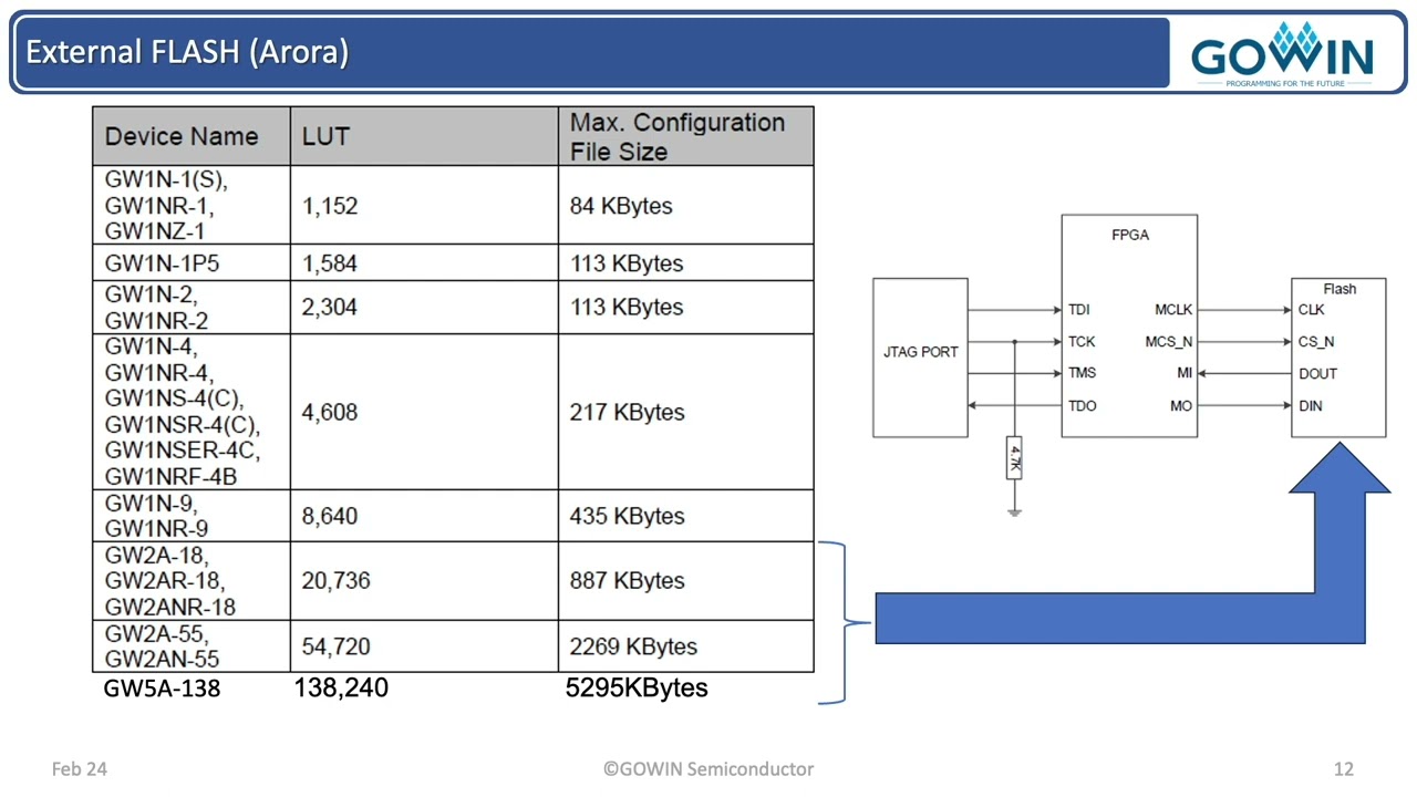 GOWIN Webinar: Introduction to Programming and Configuring GOWIN FPGA Devices