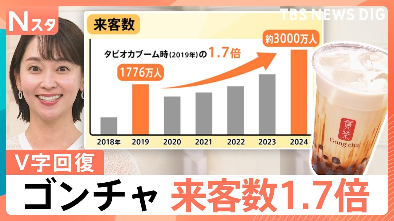 「おしゃべり大歓迎」「お茶に特化」タピオカブームに陰りも“V字回復”したゴンチャ 人気の秘密は？【Nスタ解説】｜TBS NEWS DIG