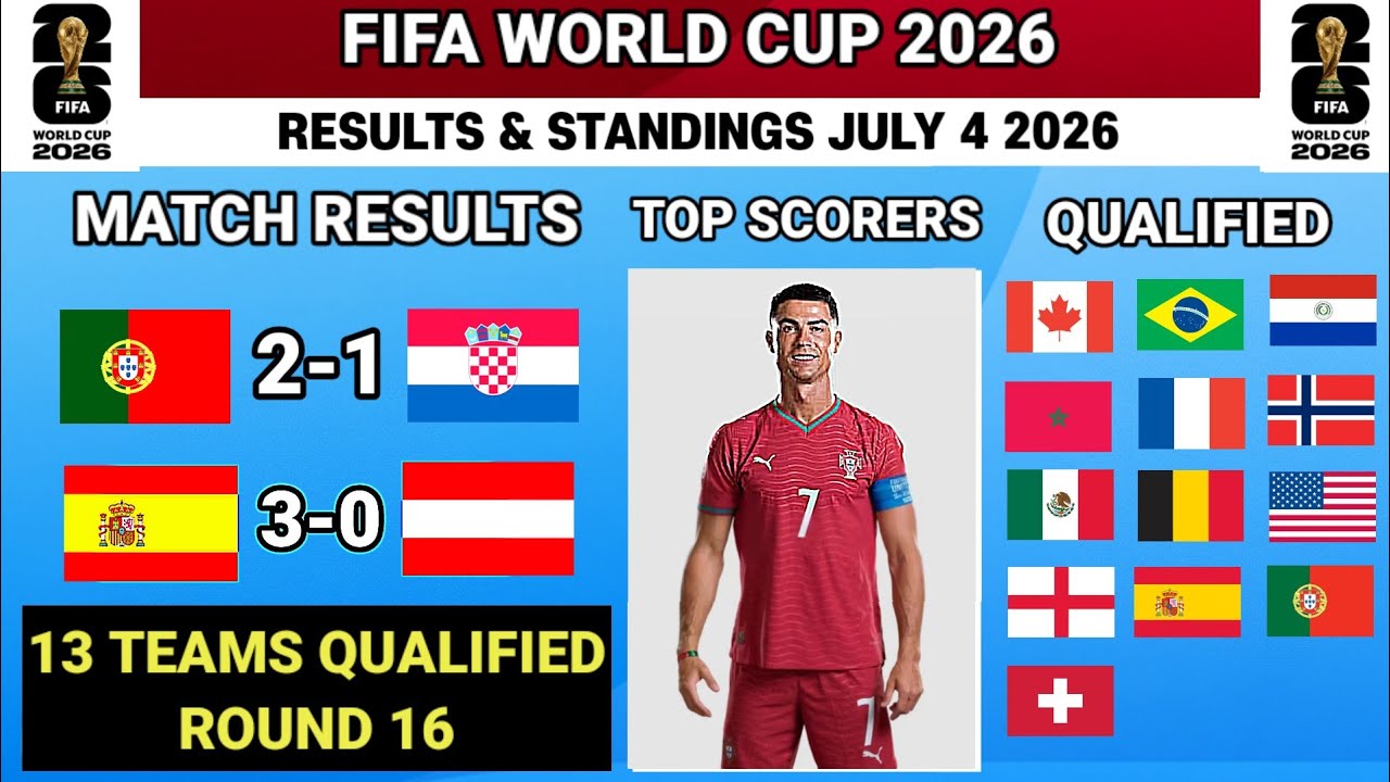 Complete!! 13 Teams Qualified Round 16 | FIFA World Cup News Today Saturday, July 4 2026 + Standings