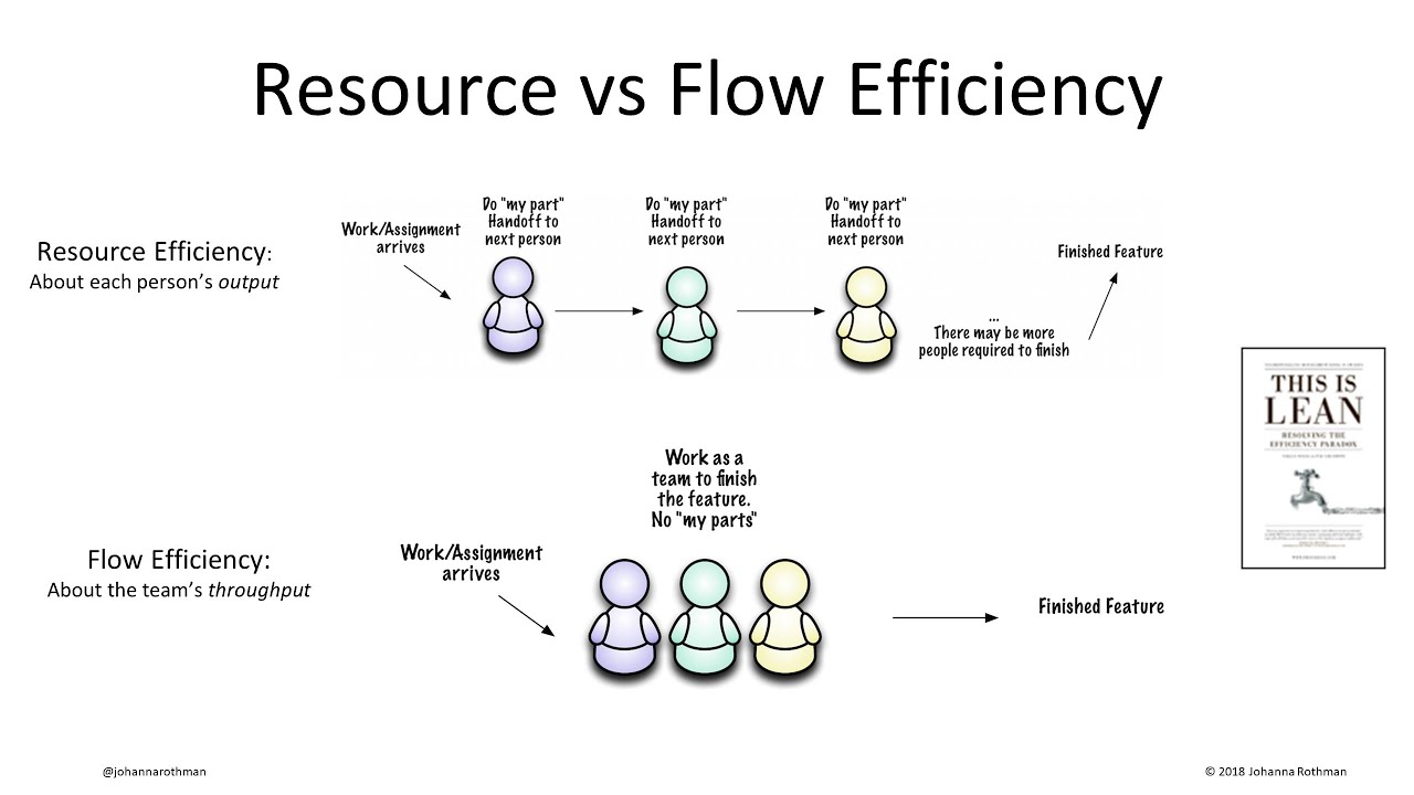 Lean Product Development: Resource management vs. Flow efficiency