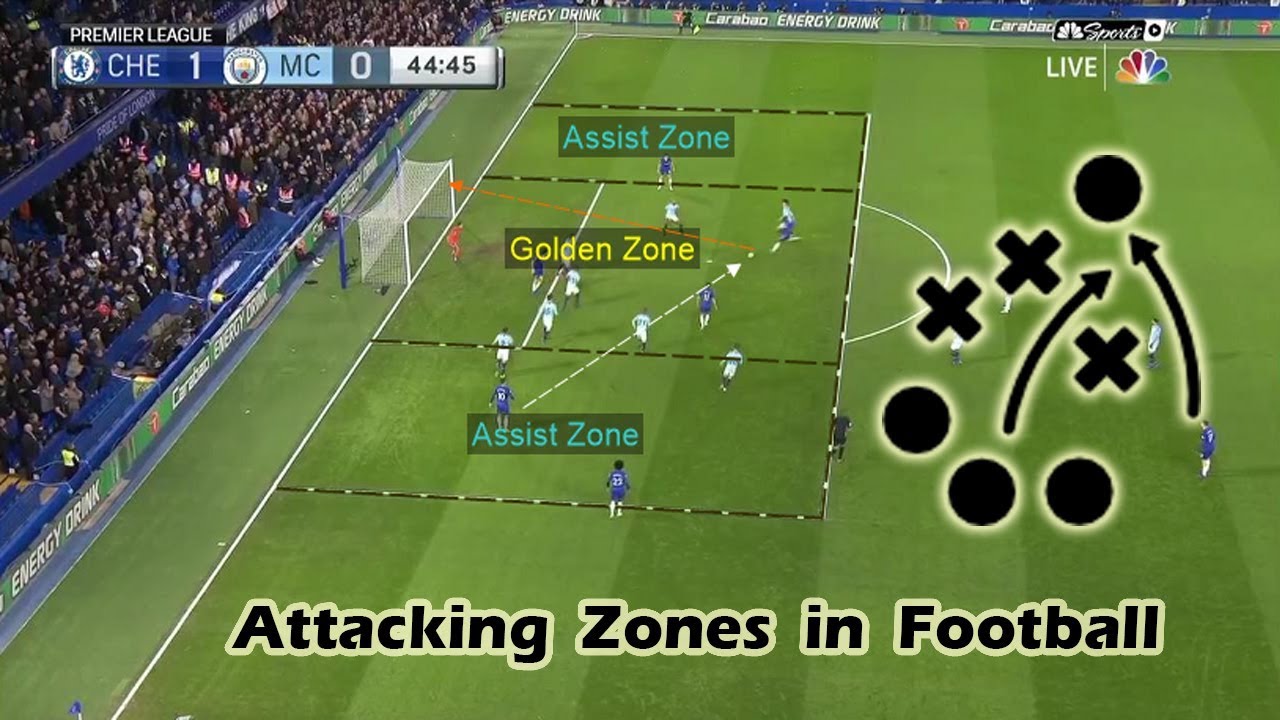 Attacking Zones and Decision Making in Football | Tactical Tips