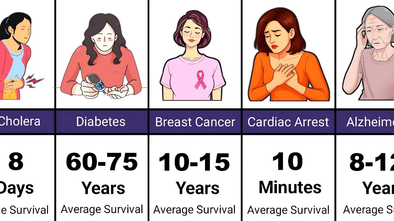 How Long Humans Can Survive of These Disease