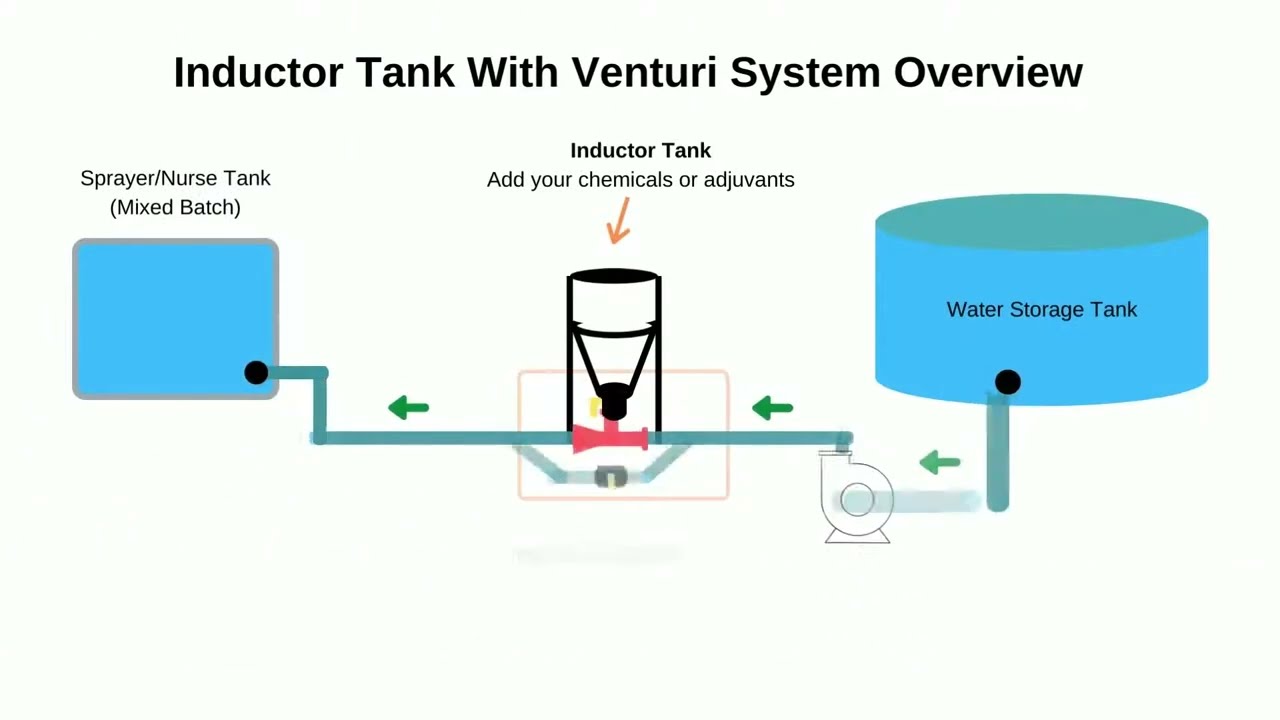 Inductor Tank Plumbing Guide