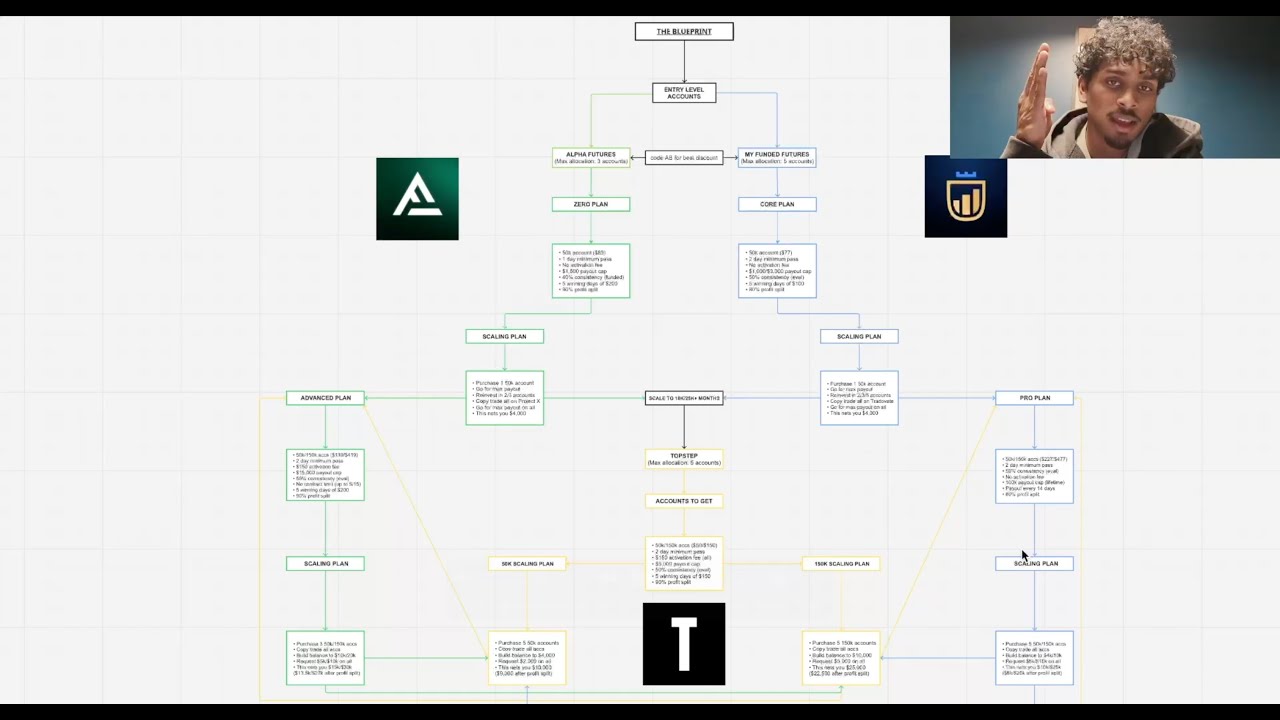 The Blueprint to Scale From $0 to $10k+ A Month Trading Prop Firms