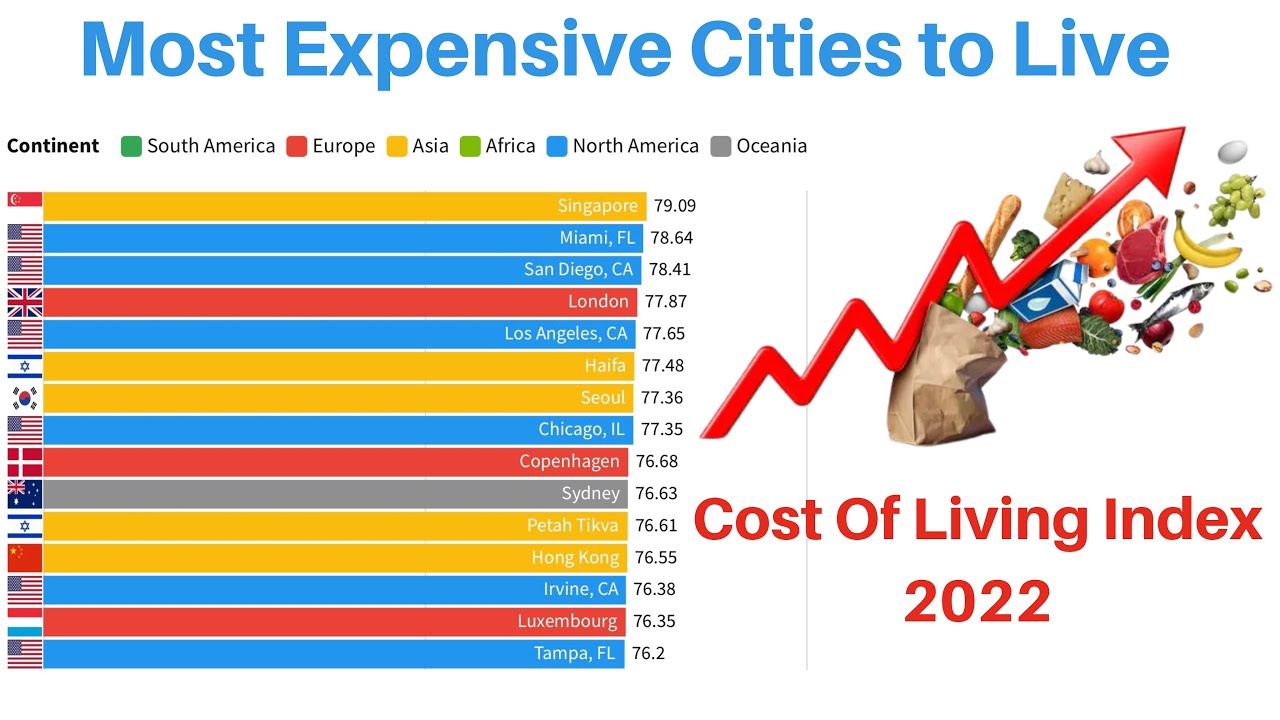Most Expensive Cities to Live in the World | Cost of Living Index 2022