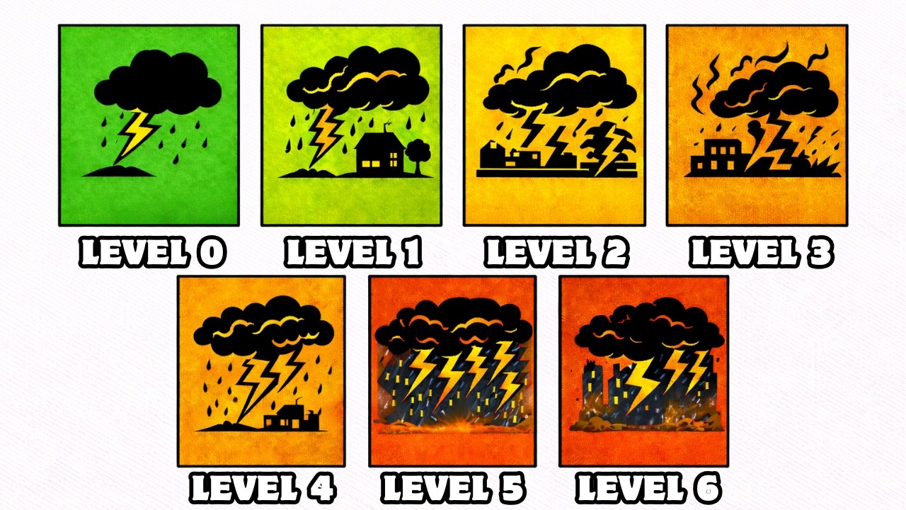 Every SEVERE Thunderstorm Type Explained (From Ordinary Storms to Supercells)