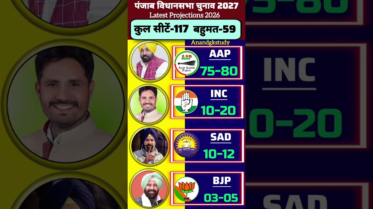 🔥😱Punjab Election 2027: Who will win? Latest Seat Projections 2026 | Anandgkstudy #punjabpolitics
