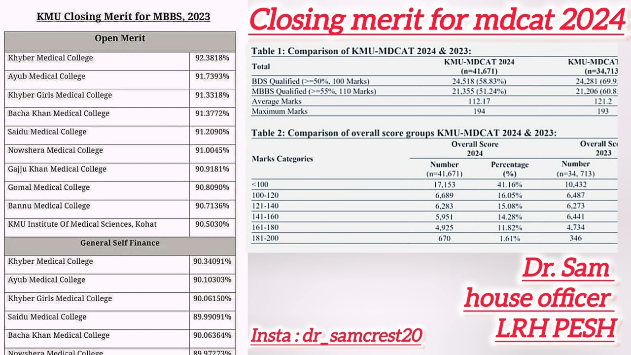 Kmu closing merit for MBBS/BDS 2024||Cut off merit for kmu MBBS BDS 2024|Expected merit for kmu Mbbs