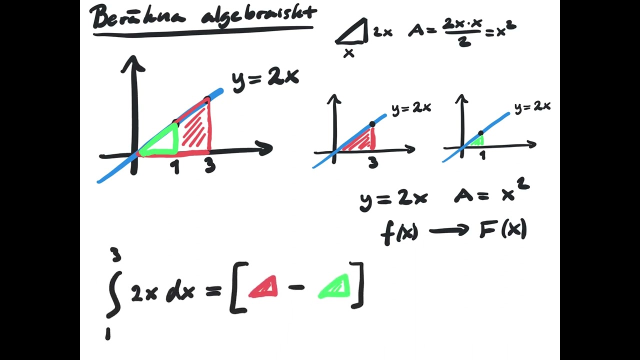 Genomgång Ma3b - Beräkna integraler algebraiskt