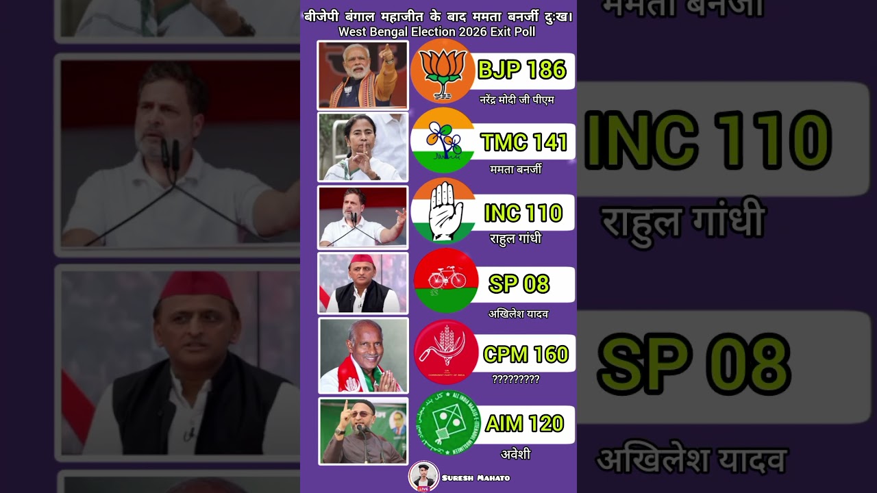 West Bengal Election 2026 Exit Poll #shorts #india #politics #bjp #news #viral #vote #westbengal