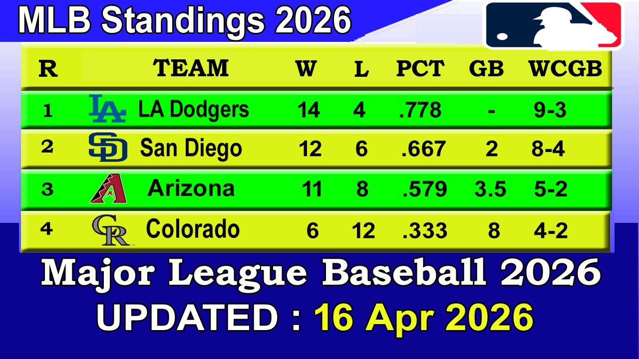 MLB Standings 2026 STANDINGS - UPDATE 16/04/2026 || Major League Baseball 2026 Standings