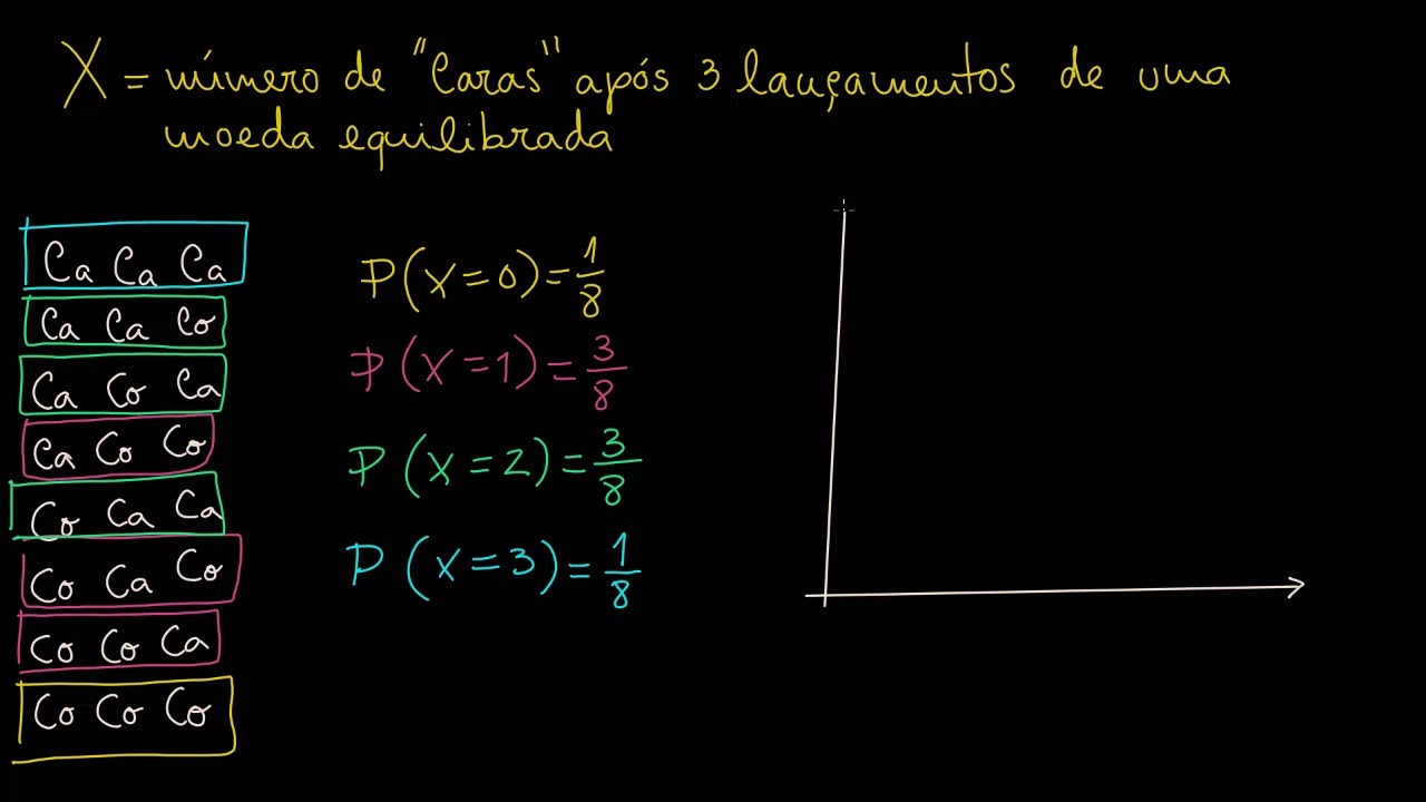 Construção da distribuição da probabilidade: variável discreta - Khan Academy (MACS 11.º ano)