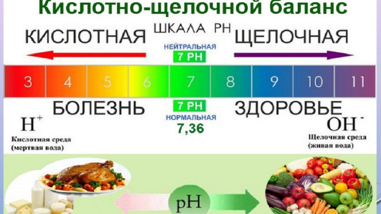 ЗАГАДОЧНЫЙ уровень pH крови! Как влияет на здоровье, качество и продолжительность жизни!