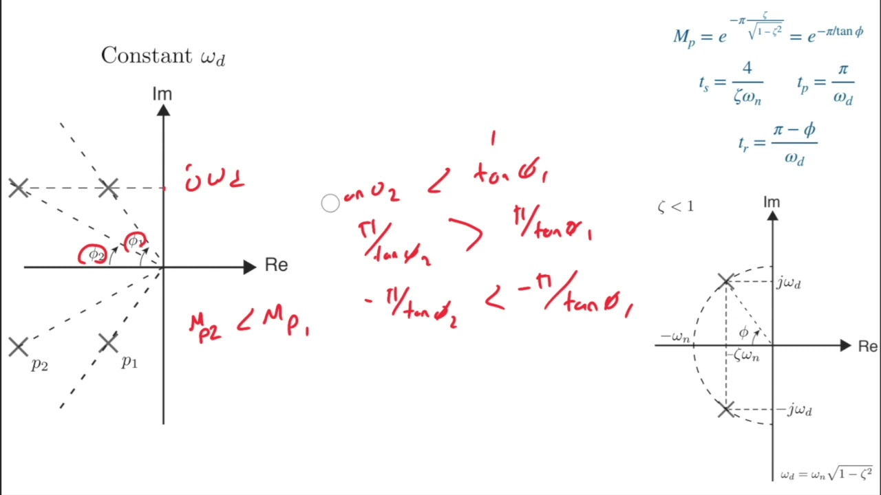 Feedback Systems - Transient Performance (Lecture 8 - Part III)