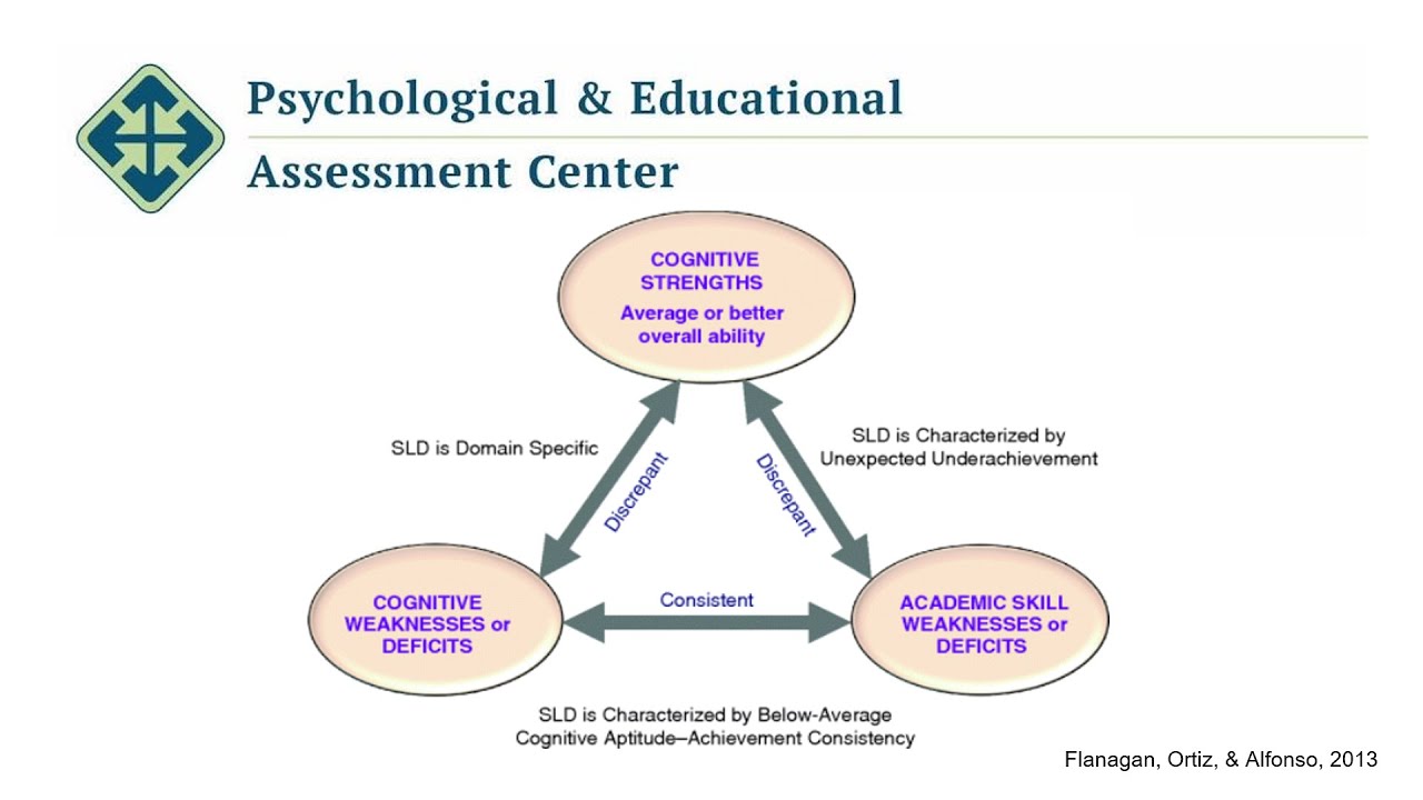 Patterns of Strengths and Weaknesses (PSW): Overview of Dual Discrepancy/Consistency (DD/C) Model