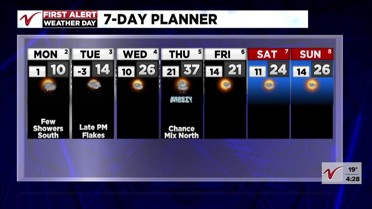 VNN First Alert Afternoon Forecast: After Sunday, a few more precip. chances & a warm-up
