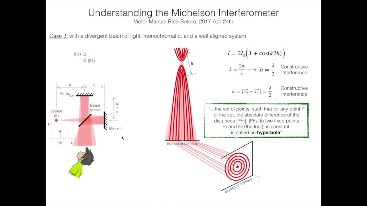 Tutorial9.4: Interferómetro de Michelson, fuente divergente