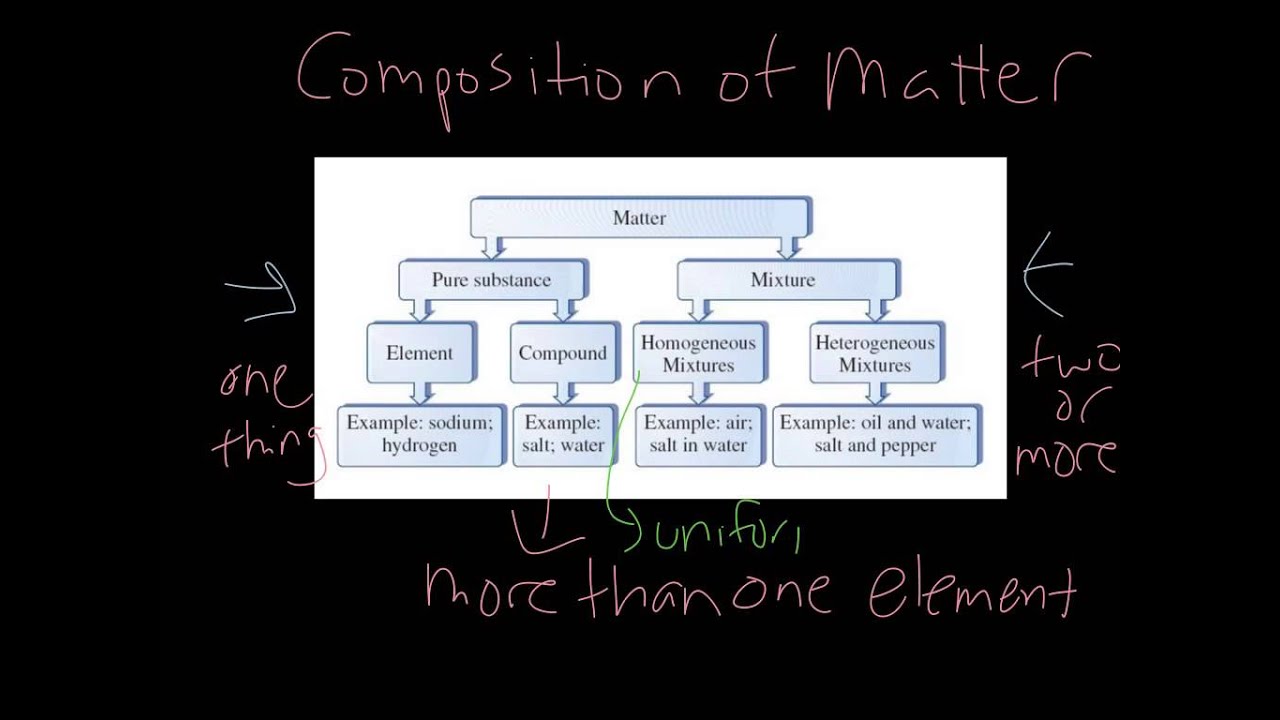Composition of Matter
