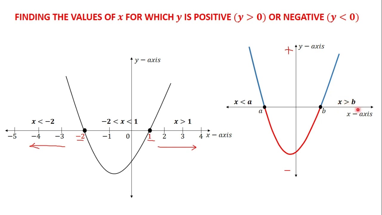 48 Finding the Values of x for Which y is Positive or Negative