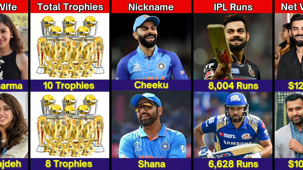 Comparison: Virat Kohli VS Rohit Sharma|| Bio,Test,ODI,T20I,IPL || Detailed Comparison