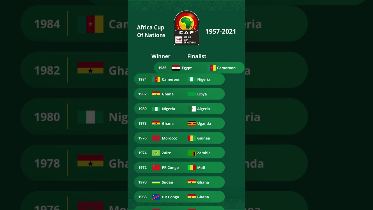 Africa Cup of Nations Winners and Finalists 1957-2021 #afcon #afcon2024 #afcon2021