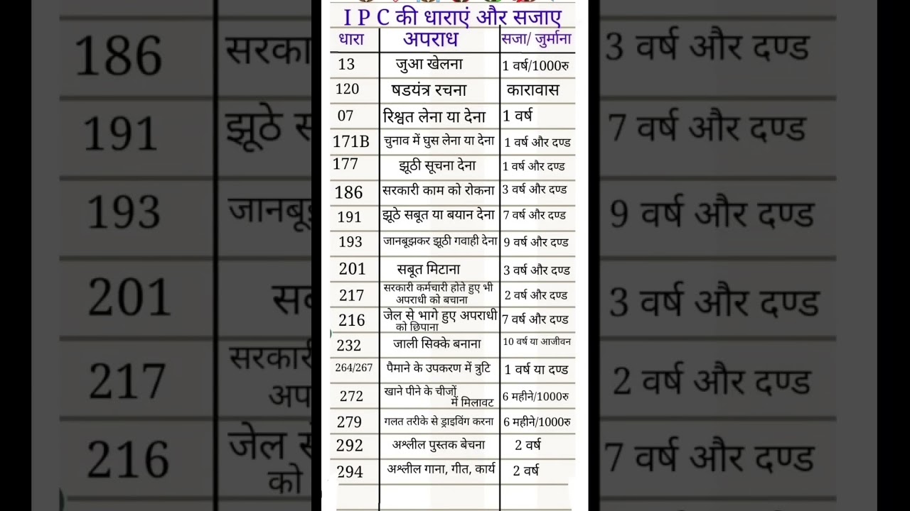 प्रमुख IPC धाराएं, सजा एवं उनके जुर्माना