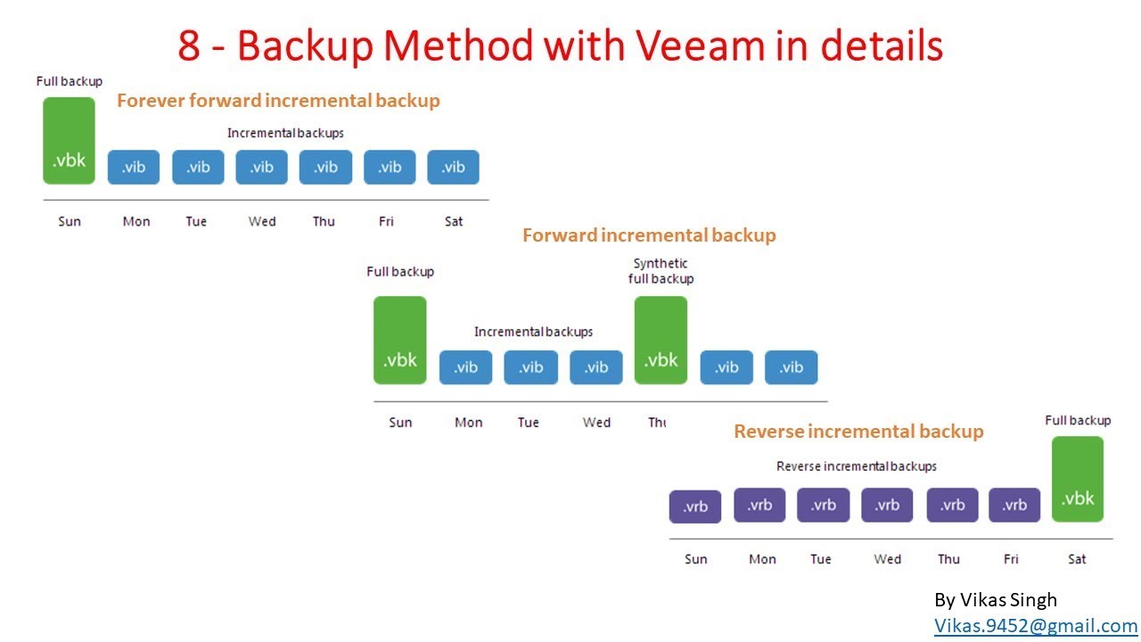 Veeam Advance Training | 8 — Метод резервного копирования с Veeam в деталях