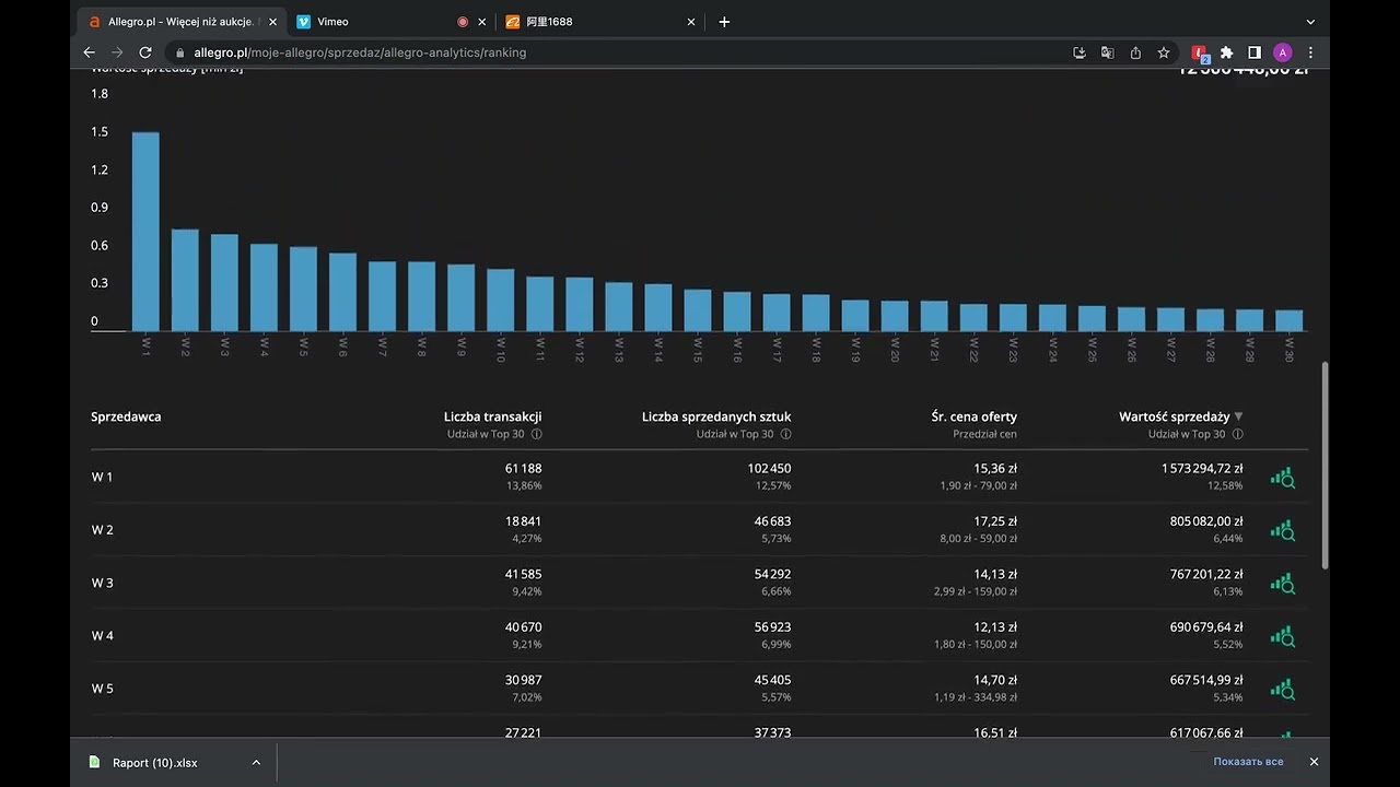 Как подбирать товары для продажи на Allegro используя Allegro Analytics?